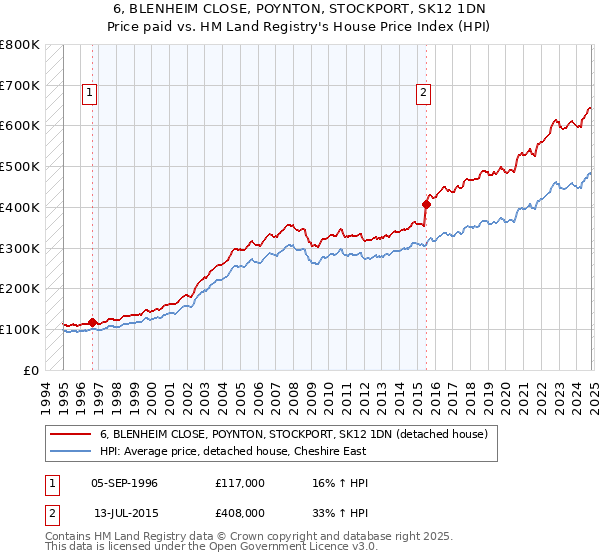 6, BLENHEIM CLOSE, POYNTON, STOCKPORT, SK12 1DN: Price paid vs HM Land Registry's House Price Index