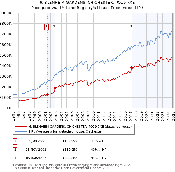 6, BLENHEIM GARDENS, CHICHESTER, PO19 7XE: Price paid vs HM Land Registry's House Price Index