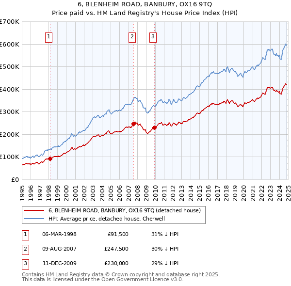 6, BLENHEIM ROAD, BANBURY, OX16 9TQ: Price paid vs HM Land Registry's House Price Index