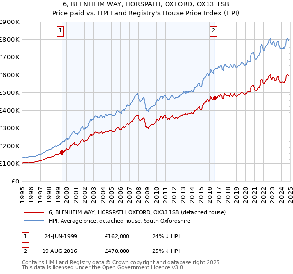 6, BLENHEIM WAY, HORSPATH, OXFORD, OX33 1SB: Price paid vs HM Land Registry's House Price Index