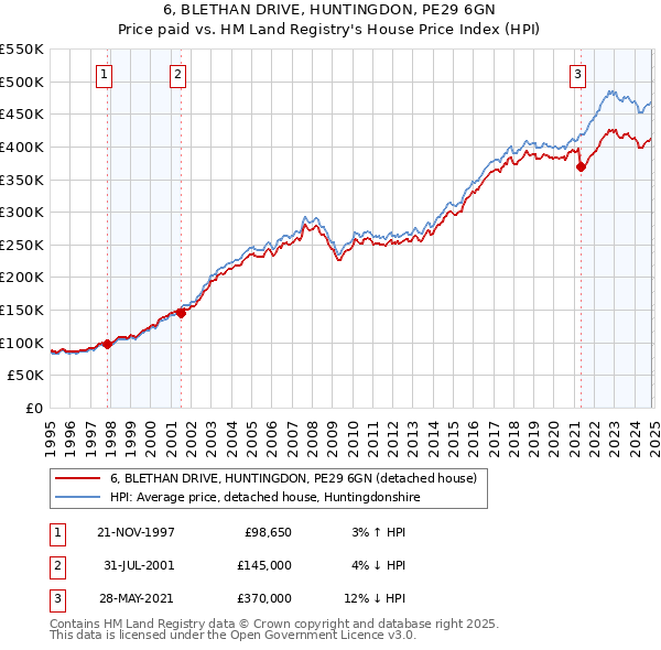 6, BLETHAN DRIVE, HUNTINGDON, PE29 6GN: Price paid vs HM Land Registry's House Price Index