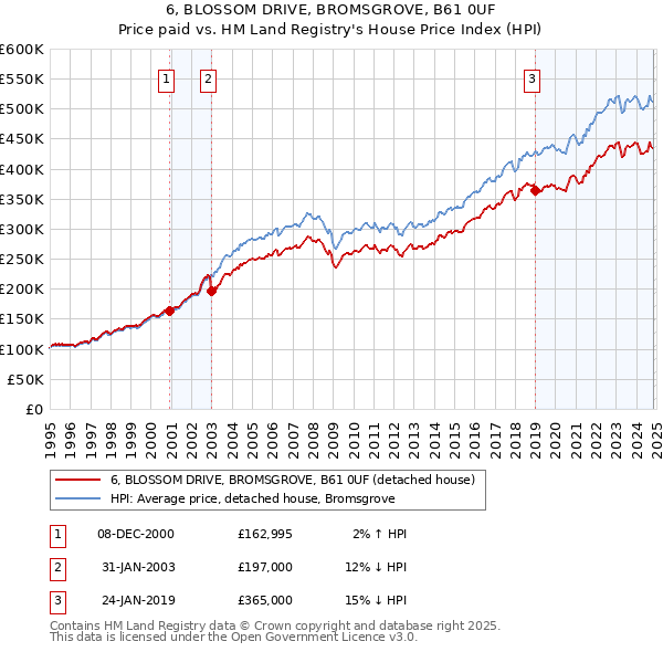 6, BLOSSOM DRIVE, BROMSGROVE, B61 0UF: Price paid vs HM Land Registry's House Price Index