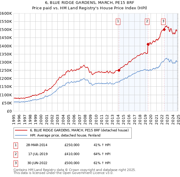 6, BLUE RIDGE GARDENS, MARCH, PE15 8RF: Price paid vs HM Land Registry's House Price Index