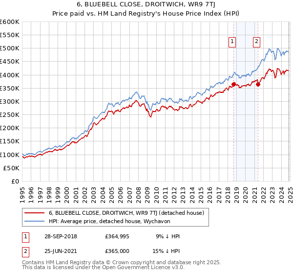 6, BLUEBELL CLOSE, DROITWICH, WR9 7TJ: Price paid vs HM Land Registry's House Price Index