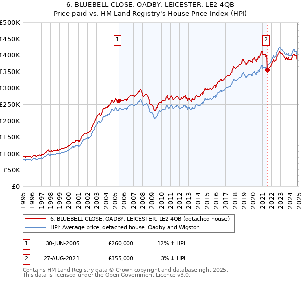 6, BLUEBELL CLOSE, OADBY, LEICESTER, LE2 4QB: Price paid vs HM Land Registry's House Price Index