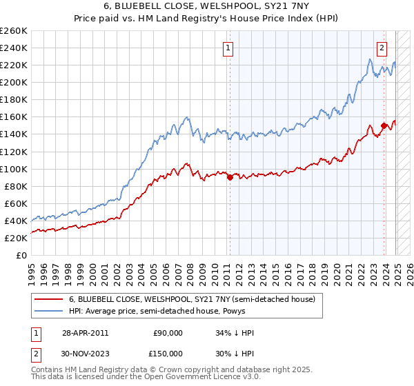 6, BLUEBELL CLOSE, WELSHPOOL, SY21 7NY: Price paid vs HM Land Registry's House Price Index