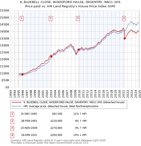 6, BLUEBELL CLOSE, WOODFORD HALSE, DAVENTRY, NN11 3HS: Price paid vs HM Land Registry's House Price Index