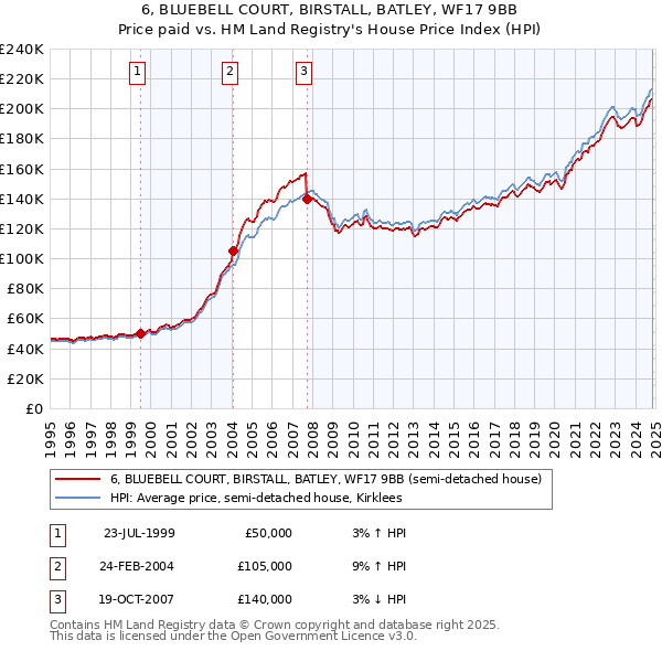 6, BLUEBELL COURT, BIRSTALL, BATLEY, WF17 9BB: Price paid vs HM Land Registry's House Price Index