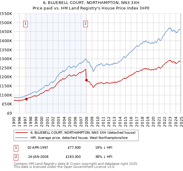 6, BLUEBELL COURT, NORTHAMPTON, NN3 3XH: Price paid vs HM Land Registry's House Price Index