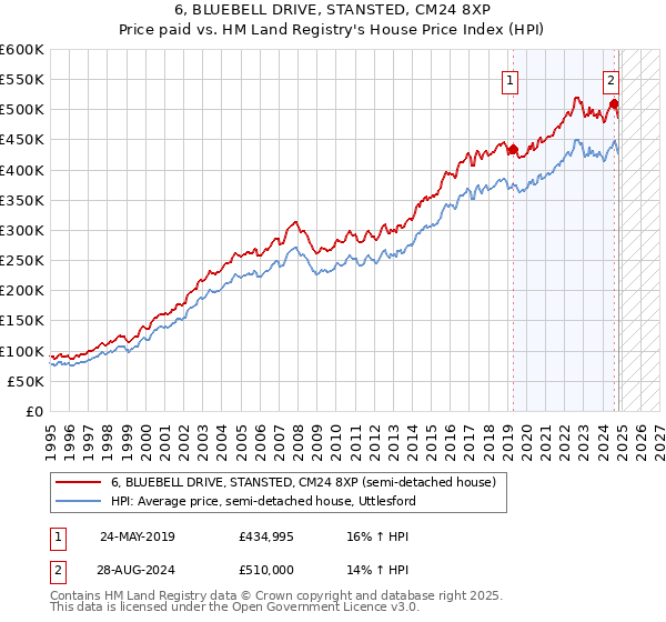 6, BLUEBELL DRIVE, STANSTED, CM24 8XP: Price paid vs HM Land Registry's House Price Index