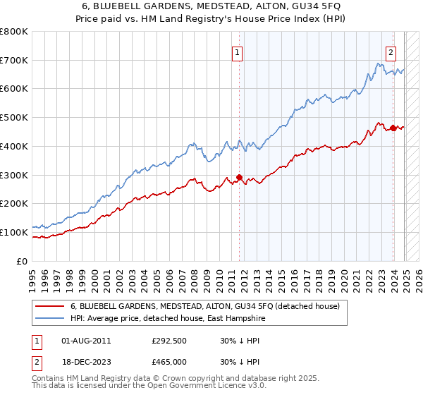 6, BLUEBELL GARDENS, MEDSTEAD, ALTON, GU34 5FQ: Price paid vs HM Land Registry's House Price Index