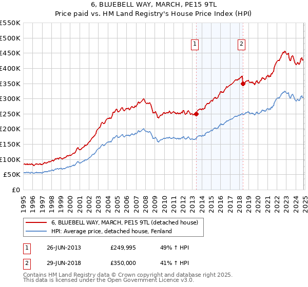 6, BLUEBELL WAY, MARCH, PE15 9TL: Price paid vs HM Land Registry's House Price Index