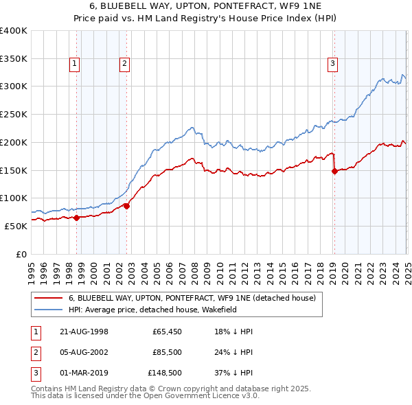 6, BLUEBELL WAY, UPTON, PONTEFRACT, WF9 1NE: Price paid vs HM Land Registry's House Price Index