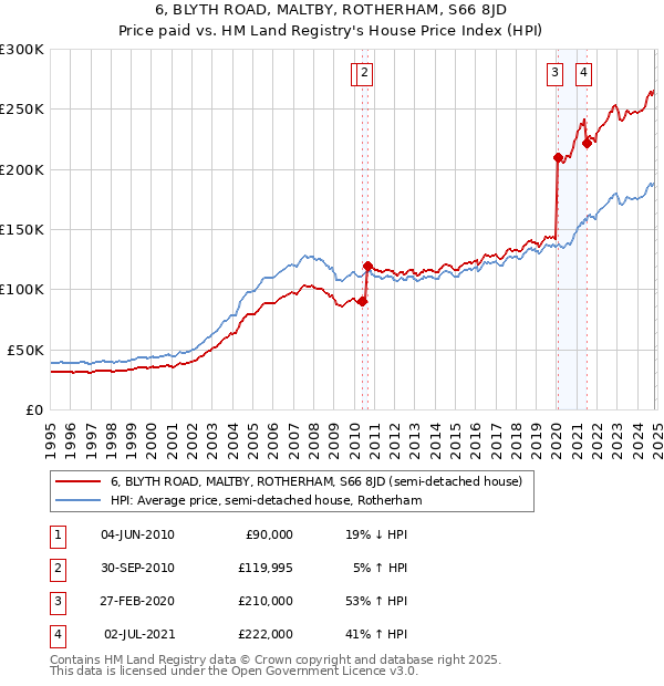 6, BLYTH ROAD, MALTBY, ROTHERHAM, S66 8JD: Price paid vs HM Land Registry's House Price Index