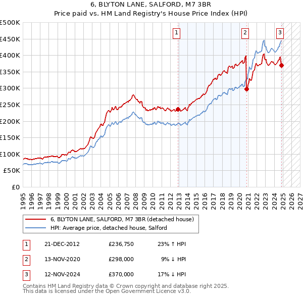 6, BLYTON LANE, SALFORD, M7 3BR: Price paid vs HM Land Registry's House Price Index