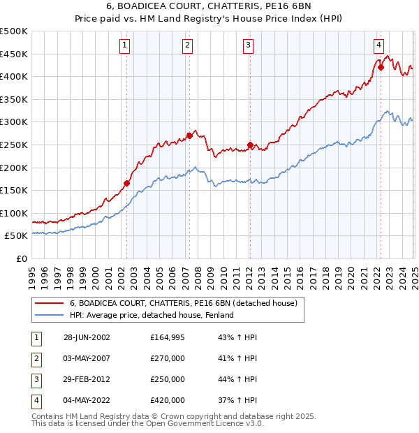 6, BOADICEA COURT, CHATTERIS, PE16 6BN: Price paid vs HM Land Registry's House Price Index