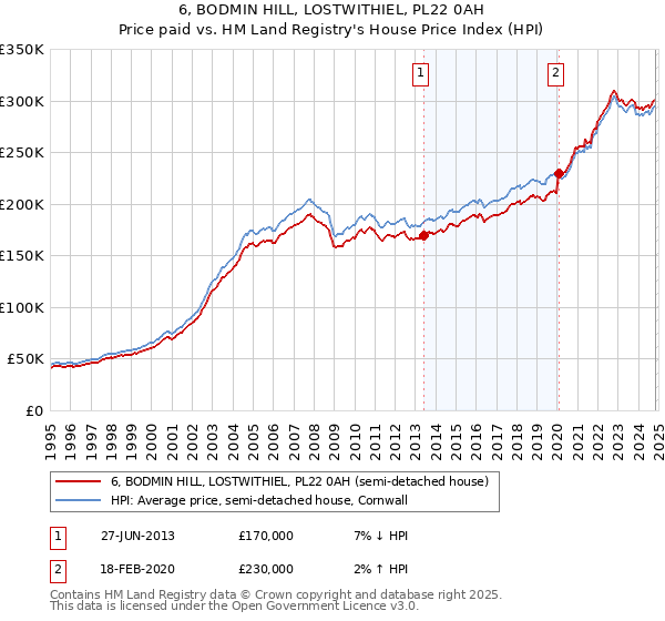 6, BODMIN HILL, LOSTWITHIEL, PL22 0AH: Price paid vs HM Land Registry's House Price Index