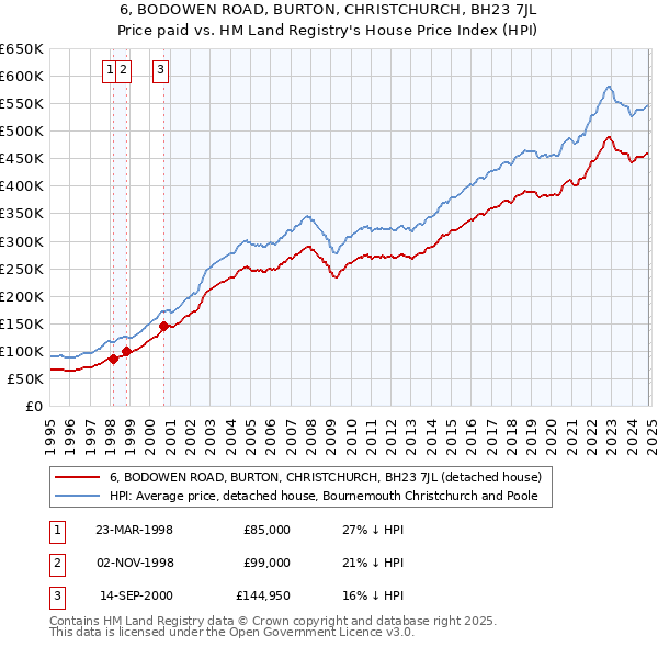 6, BODOWEN ROAD, BURTON, CHRISTCHURCH, BH23 7JL: Price paid vs HM Land Registry's House Price Index