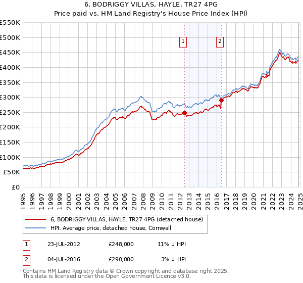 6, BODRIGGY VILLAS, HAYLE, TR27 4PG: Price paid vs HM Land Registry's House Price Index