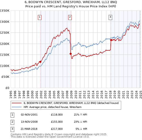 6, BODWYN CRESCENT, GRESFORD, WREXHAM, LL12 8NQ: Price paid vs HM Land Registry's House Price Index