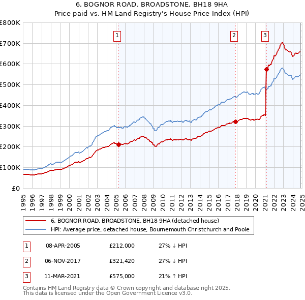 6, BOGNOR ROAD, BROADSTONE, BH18 9HA: Price paid vs HM Land Registry's House Price Index