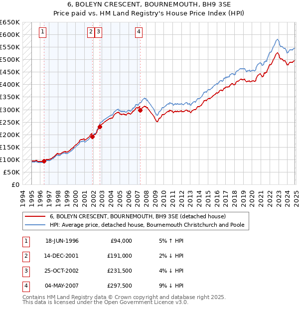 6, BOLEYN CRESCENT, BOURNEMOUTH, BH9 3SE: Price paid vs HM Land Registry's House Price Index