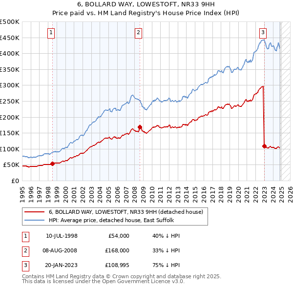 6, BOLLARD WAY, LOWESTOFT, NR33 9HH: Price paid vs HM Land Registry's House Price Index