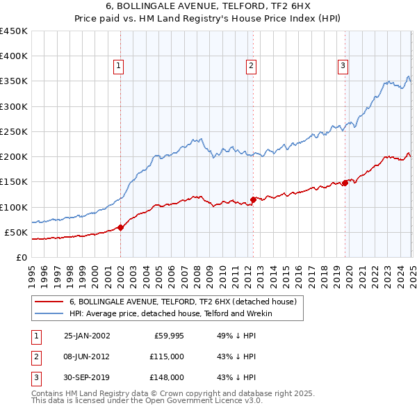 6, BOLLINGALE AVENUE, TELFORD, TF2 6HX: Price paid vs HM Land Registry's House Price Index