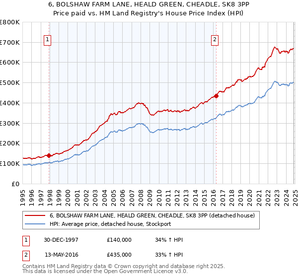 6, BOLSHAW FARM LANE, HEALD GREEN, CHEADLE, SK8 3PP: Price paid vs HM Land Registry's House Price Index