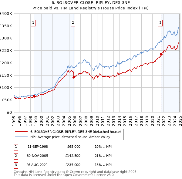 6, BOLSOVER CLOSE, RIPLEY, DE5 3NE: Price paid vs HM Land Registry's House Price Index