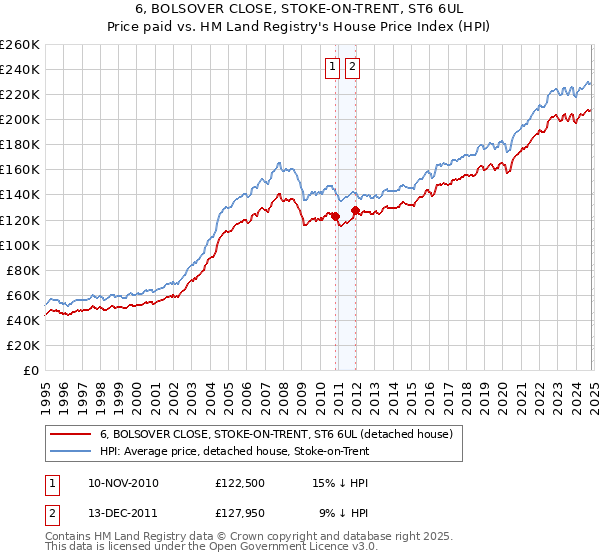 6, BOLSOVER CLOSE, STOKE-ON-TRENT, ST6 6UL: Price paid vs HM Land Registry's House Price Index