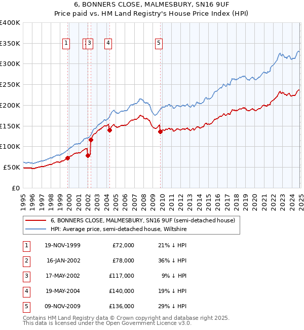 6, BONNERS CLOSE, MALMESBURY, SN16 9UF: Price paid vs HM Land Registry's House Price Index