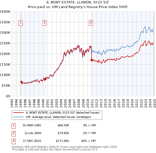 6, BONT ESTATE, LLANON, SY23 5LT: Price paid vs HM Land Registry's House Price Index