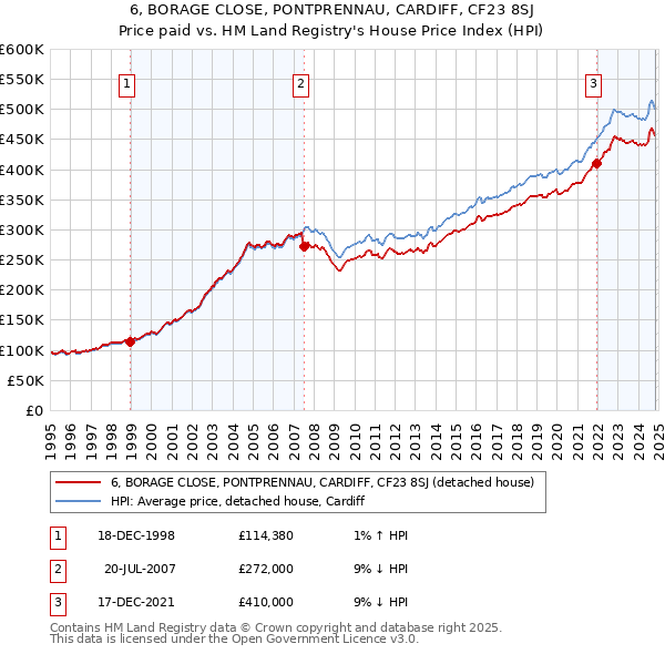 6, BORAGE CLOSE, PONTPRENNAU, CARDIFF, CF23 8SJ: Price paid vs HM Land Registry's House Price Index