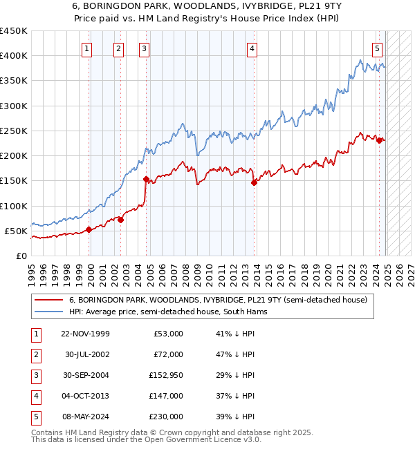 6, BORINGDON PARK, WOODLANDS, IVYBRIDGE, PL21 9TY: Price paid vs HM Land Registry's House Price Index