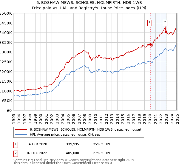 6, BOSHAW MEWS, SCHOLES, HOLMFIRTH, HD9 1WB: Price paid vs HM Land Registry's House Price Index