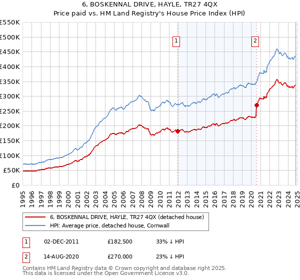 6, BOSKENNAL DRIVE, HAYLE, TR27 4QX: Price paid vs HM Land Registry's House Price Index