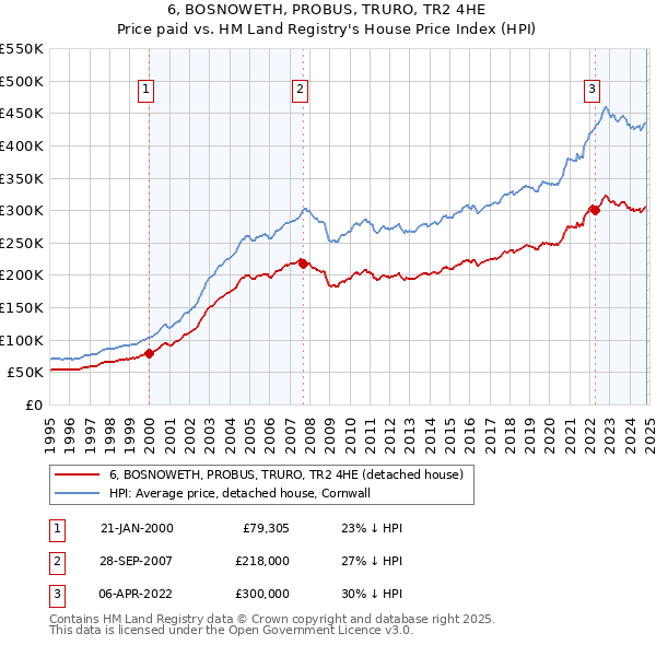 6, BOSNOWETH, PROBUS, TRURO, TR2 4HE: Price paid vs HM Land Registry's House Price Index