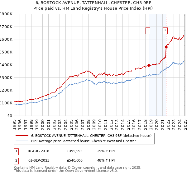 6, BOSTOCK AVENUE, TATTENHALL, CHESTER, CH3 9BF: Price paid vs HM Land Registry's House Price Index