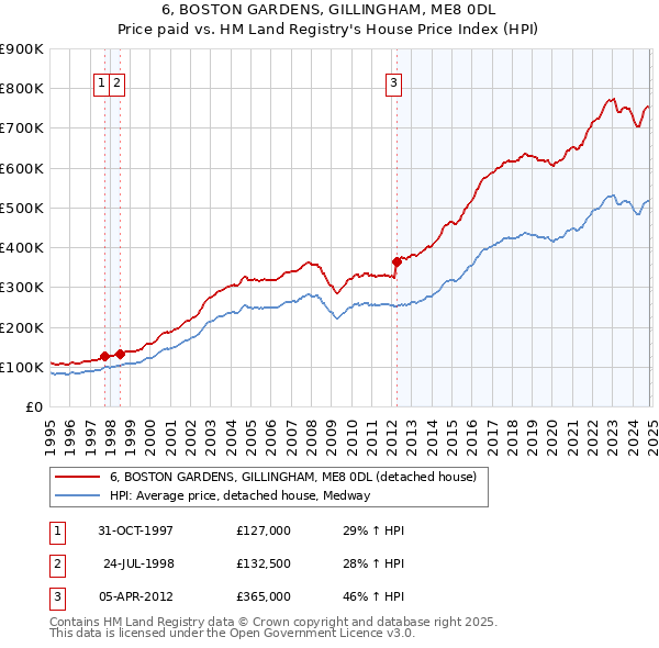 6, BOSTON GARDENS, GILLINGHAM, ME8 0DL: Price paid vs HM Land Registry's House Price Index