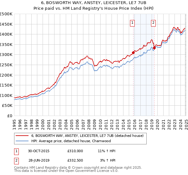 6, BOSWORTH WAY, ANSTEY, LEICESTER, LE7 7UB: Price paid vs HM Land Registry's House Price Index