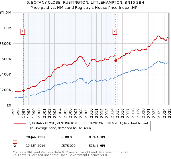 6, BOTANY CLOSE, RUSTINGTON, LITTLEHAMPTON, BN16 2BH: Price paid vs HM Land Registry's House Price Index