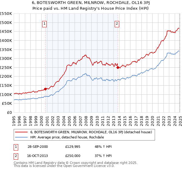 6, BOTESWORTH GREEN, MILNROW, ROCHDALE, OL16 3PJ: Price paid vs HM Land Registry's House Price Index