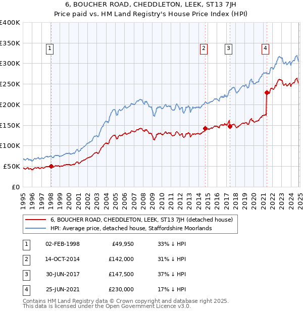 6, BOUCHER ROAD, CHEDDLETON, LEEK, ST13 7JH: Price paid vs HM Land Registry's House Price Index