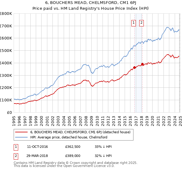 6, BOUCHERS MEAD, CHELMSFORD, CM1 6PJ: Price paid vs HM Land Registry's House Price Index