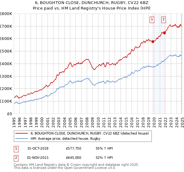 6, BOUGHTON CLOSE, DUNCHURCH, RUGBY, CV22 6BZ: Price paid vs HM Land Registry's House Price Index