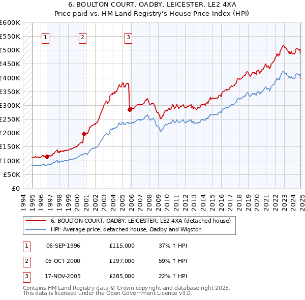 6, BOULTON COURT, OADBY, LEICESTER, LE2 4XA: Price paid vs HM Land Registry's House Price Index