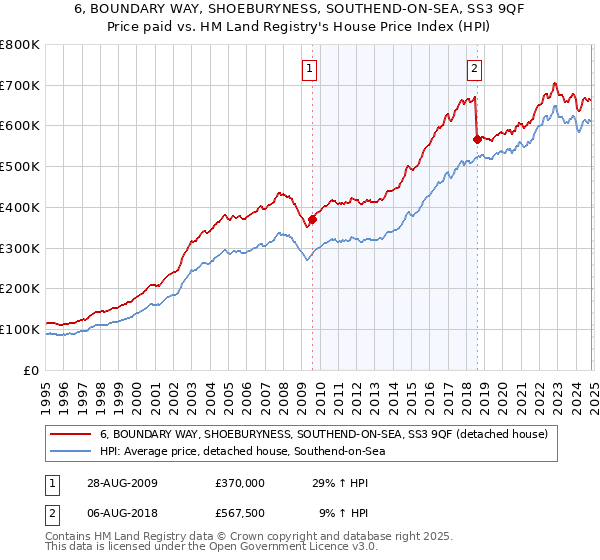 6, BOUNDARY WAY, SHOEBURYNESS, SOUTHEND-ON-SEA, SS3 9QF: Price paid vs HM Land Registry's House Price Index