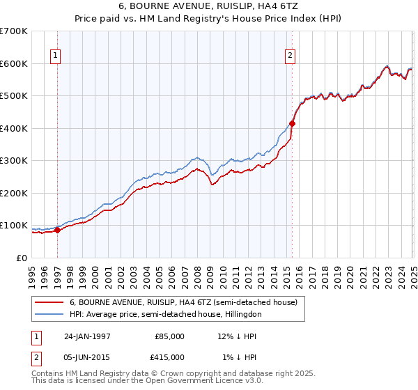 6, BOURNE AVENUE, RUISLIP, HA4 6TZ: Price paid vs HM Land Registry's House Price Index