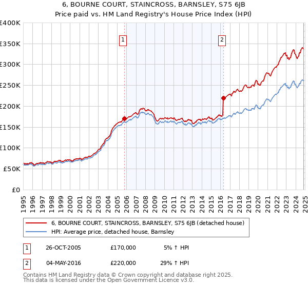 6, BOURNE COURT, STAINCROSS, BARNSLEY, S75 6JB: Price paid vs HM Land Registry's House Price Index